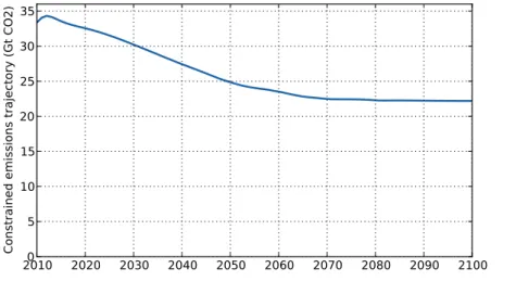 Figure 3.3: Carbon emission profile under climate policy