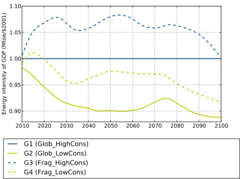 Figure 4.4: World energy intensity of GDP (normalized with benchmark G1) 4.1.2 The transition toward a low carbon society