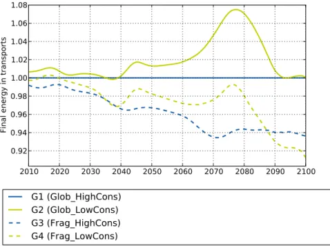 Figure 4.5: Final energy of transport in Europe (no climate policy)