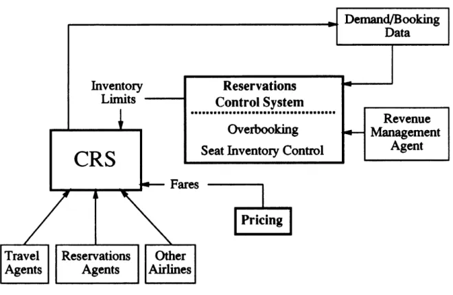 Figure  1.5:  Relationship  between  the  computer  reservations  system  (CRS)  and  pricing  and reservations  control.