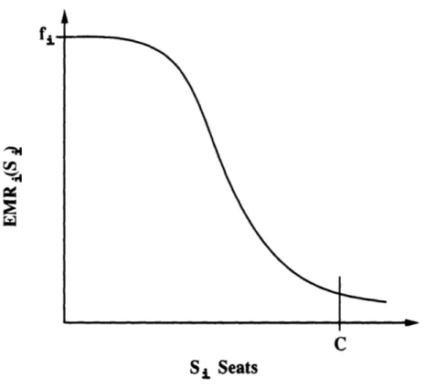 Figure 3.1:  The expected  marginal  revenue  curve of potentially  selling  seat  Si  in fare class  i.