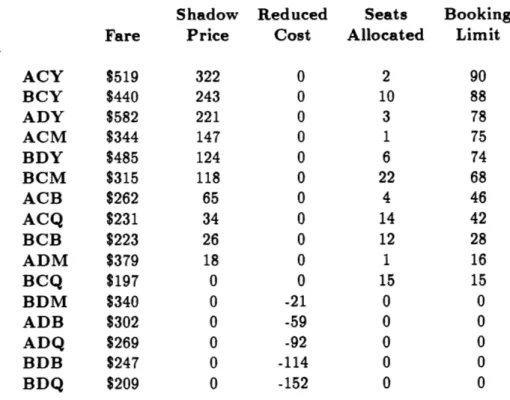 Table  4.6:  ODF  booking  limits  on  flight  leg  B-C  determined  by  nesting  the  deterministic network  seat  allocations  by  shadow  prices.