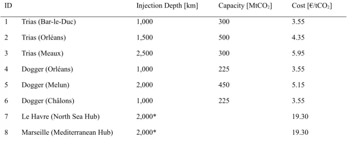 Table 3: CO 2  Sink Locations, Reservoirs, and Characteristics