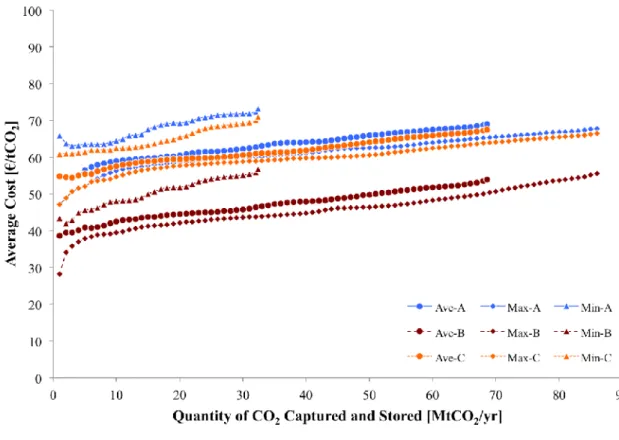 Figure 5: Average Cost Curves for CCS Deployment in all Nine Combinations of  CO 2   Production and Storage Options  – Blue lines and markers are the results for  storage scenario A, where CO 2  is transported to Le Havre as a hub for offshore storage