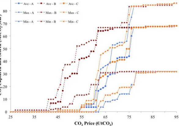 Figure   6:   CO 2   Capture   Curves   for   Nine   Combinations   of   CO 2   Production   and  Storage Scenarios – This figure corresponds to the marginal costs associated with Figure  5, with the axes switched