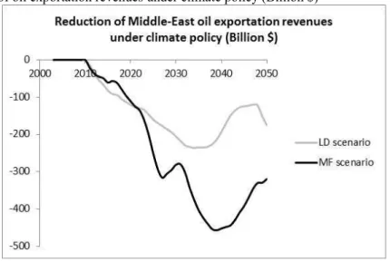Figure 4. Reduction of oil exportation revenues under climate policy (Billion $) 