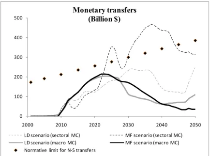 Figure 7. Monetary compensations  