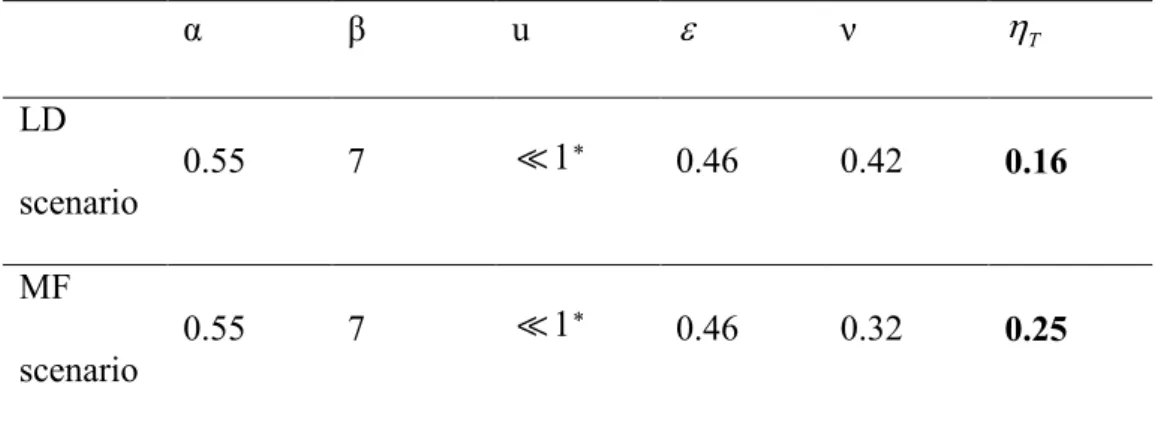 Table 2. Numerical values coming from the I MACLIM -R model.