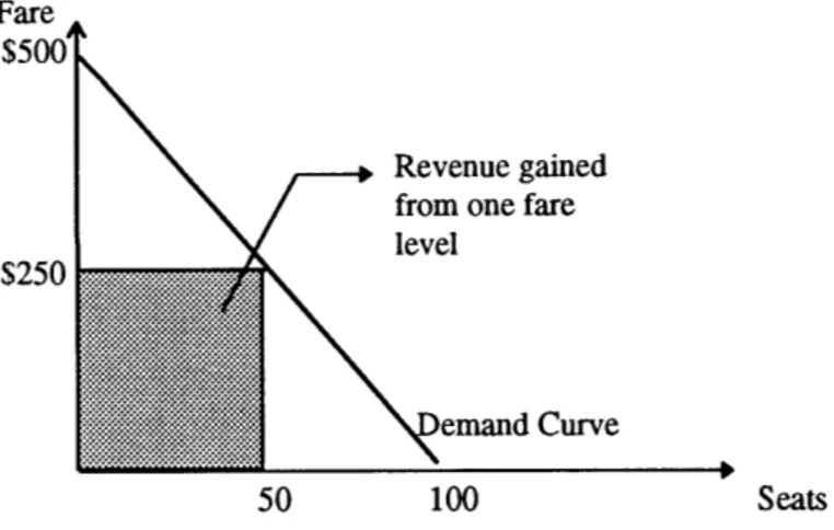 Figure  1.1  Single Fare Product Example GAOIRCED-90-102,  Fares and Service at Major Airports