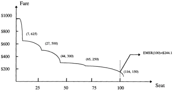 Figure 2.2  EMSR  Curve from Greedy  Virtual  Nesting  Method on Leg  1