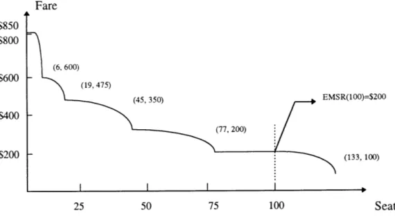 Figure 2.5  EMSR Curve  Based on  Pseudo  Fares on Leg  2