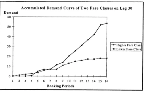 Figure  4.3  shows  the  cumulative demand  curves  of two fare  classes  on Leg  30 under demand adjustment  1.20.
