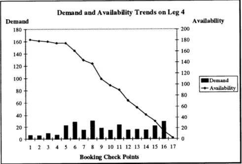 Figure 4.4  Mean  Demand and  Availability Trends Over  16  Booking  Periods on Leg 4