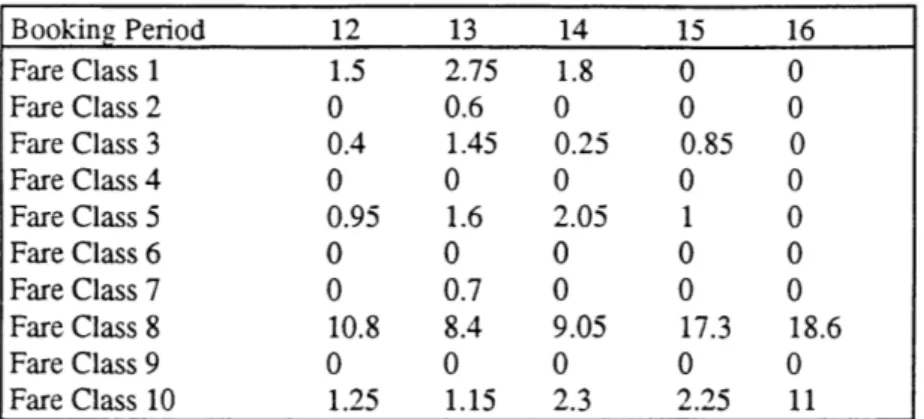 Table 4.7  Spill  Performance  During  the  Last 5 Booking  Periods  on  Leg 4