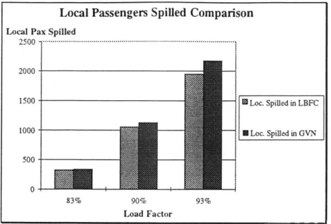 Figure 4.6 Comparison  of Number  of Local  Passengers  Spilled