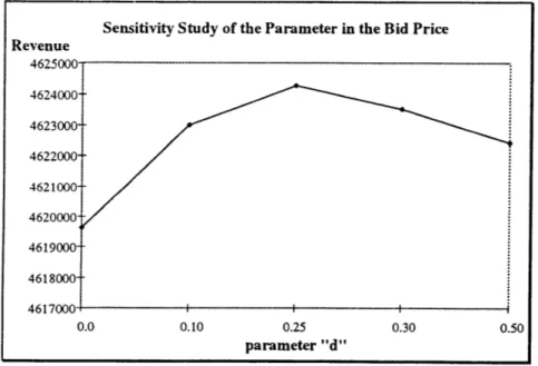 Figure  4.10  Sensitivity  Studies of Bid Price Formula for GHBP Method