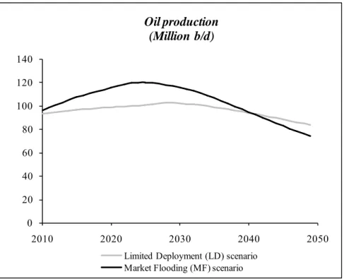Figure  1.1.World oil production (Million b/d)  