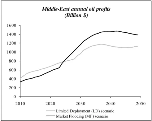 Figure  1.3. Middle-East annual oil profits (Billion$)  5 