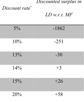 Table  1.3. Difference in Households’ Surplus in the LD scenario with respect to the MF scenario (Billion  $) 