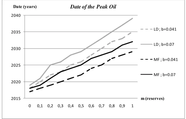 Figure  1.4. Sensitivity of the date of Peak Oil with respect to the amount of resources and inertia in the  deployment of non-conventional oil 