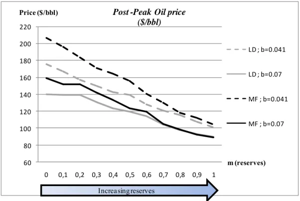 Figure  1.5. Mean oil price during the post-Peak Oil period with respect to the amount of resources and inertia  on the deployment of non-conventional oil 