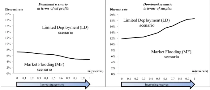 Figure 1.7. Dominant scenario for Middle-East countries with respect to the amount of resources and discount  rate in terms of oil profits (left panel) and surplus (right panel)