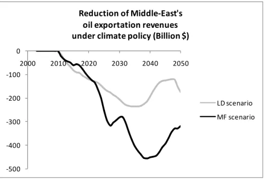 Figure 2.3. Reduction of oil exportation revenues under climate policy (Billion $) 