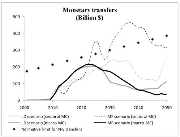 Figure 2.5. Monetary compensations for Middle-East countries (Billion $) 5 
