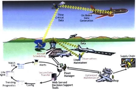 Figure 5.  Engine  data transmission paradigm,  from  aircraft to ground station,  diagnostics and prognostics  cycle, and maintenance  optimization for aircraft