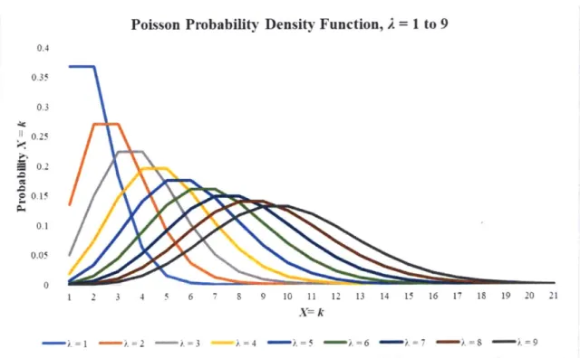 Figure 7 shows the  Poisson Probability  Mass Function  (PMF)  for values of A  from  1  to 9, graphed  against the probability of seeing X  = k events  occurring, with  k plotted  on the x-axis.