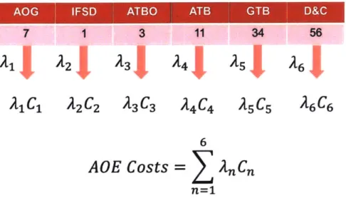 Figure  8.  Pictorial representation  of total  baseline costs across six Adverse Operational  Event types.