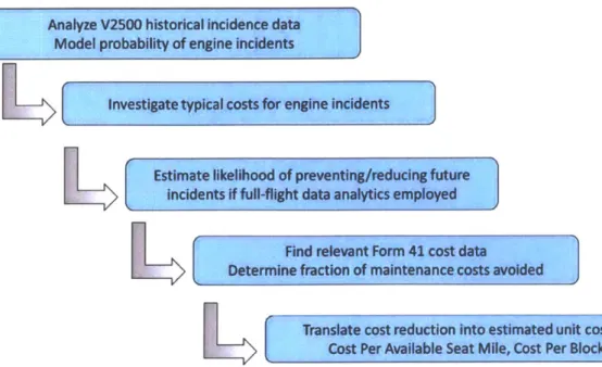 Figure 9.  General  approach taken to  bridging  engine fault data with  airline cost reduction.