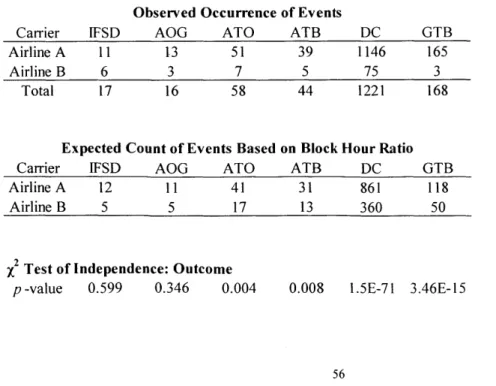 Table 4.  Results  from  X 2  Test of Independence by  airline,  for each type  of Adverse  Operational  Event  (AOE).
