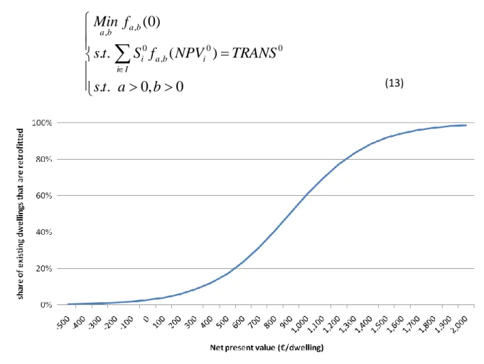 Figure 2: Share of retrofitted dwellings with respect to the net present value of retrofitting