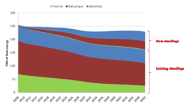 Figure 9: Evolution of energy consumption by fuel type, in new and existing dwellings 