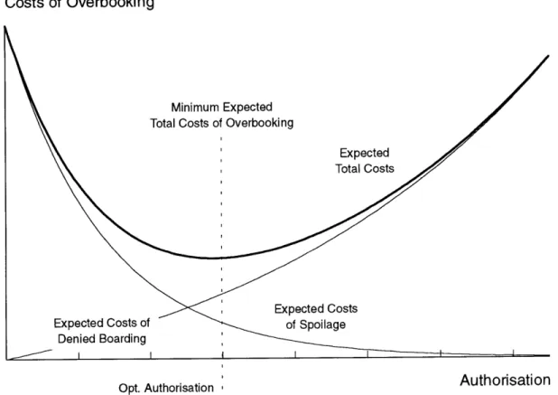 Figure 1.1  Minimum Expected  Total Costs