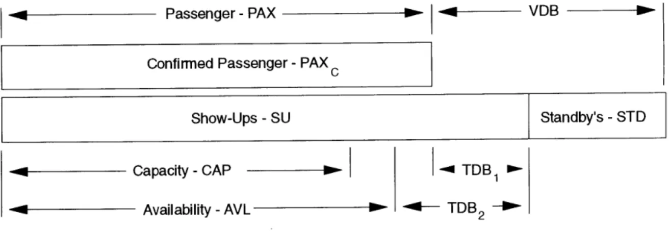Figure 3.1  Definitions  of Denied  Boardings