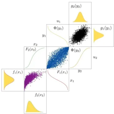 Fig. 2. Calculating the copula from an initial circuit sample.