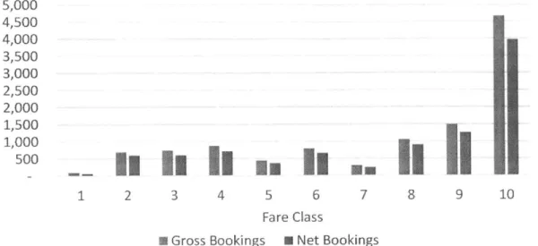 Figure  7.2:  Gross  and  Net  Bookings  by  Class