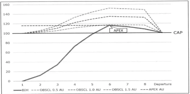 Figure  9.8:  Example  of  OBSCL  and  APEX  Overbooking  Levels