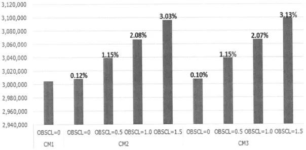 Figure  10:  Test  I-  Ticker  Revenues  &amp; Peircent  Gain  over  CMI