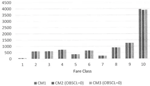 Figure  16:  Test 1-  Net  Bookings  of CM1/2/3  by  Class-  OBSCL=O