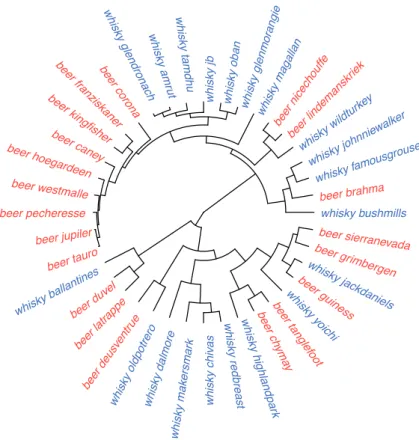 Figure 11: An example of the hierarchical clustering and the graphical output that can be obtained with Momocs on the matrix of coefficients calculated on the bot dataset.