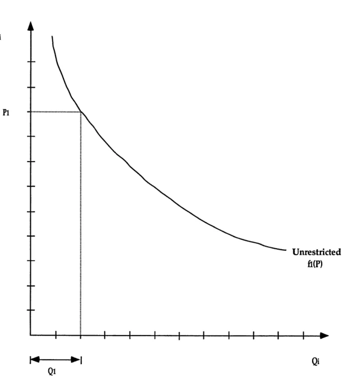 Figure 4.1 - Isolated Demand  for the Unrestricted  Fare Product