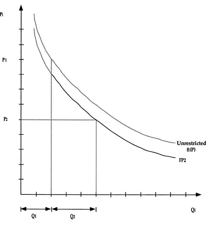 Figure  4.2 - Demand  for Fare Product Two