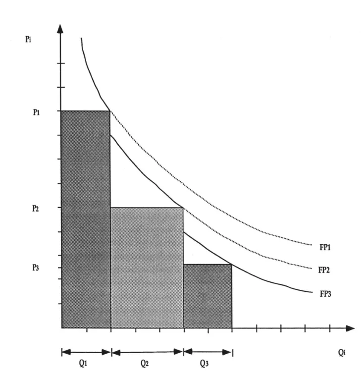 Figure 4.4 - Representation  of OD Market  Demand  - Three  Fare Product Example