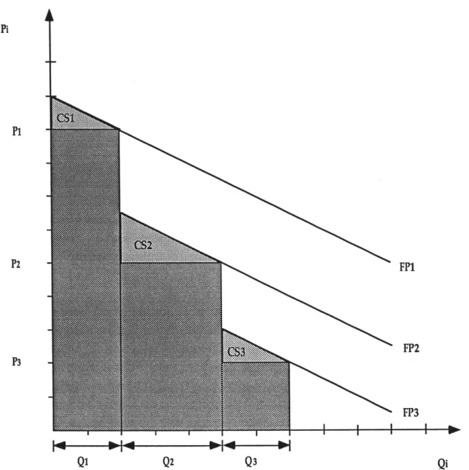 Figure 4.5  - Generalized  Cost Model Three Fare  Product  Example  - Consumer Surplus Calculation
