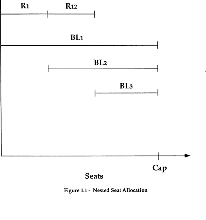Figure 1.1 - Nested Seat Allocation