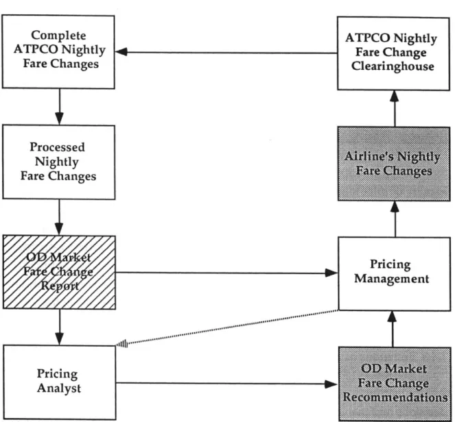 Figure  1.2 - Overview  of an  Automated Airline  Pricing  System