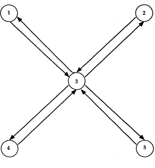 Figure  1.4 - Hub  and  Spoke Airline  Route Network